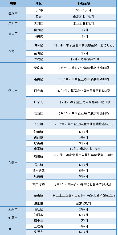 廣東省名優(yōu)高新技術產品獎勵政策一覽表