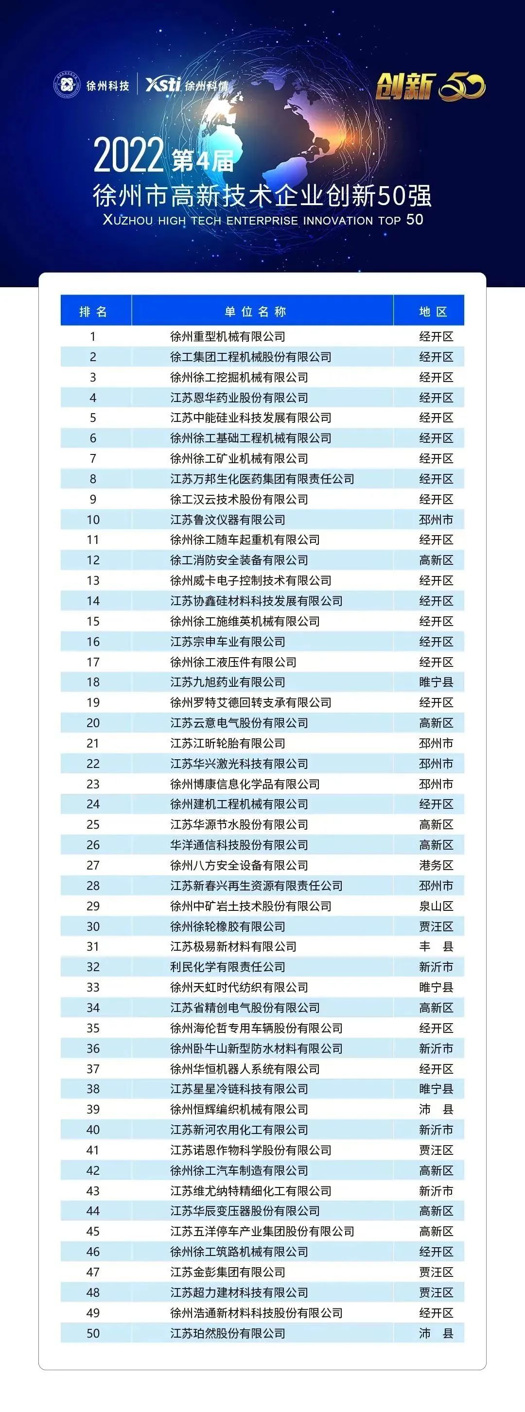 徐州市高新技術(shù)企業(yè)創(chuàng)新50強(qiáng)榜單