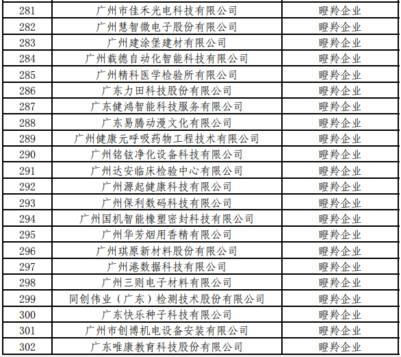 廣州市黃埔區(qū)、廣州開發(fā)區(qū)瞪羚企業(yè)名單