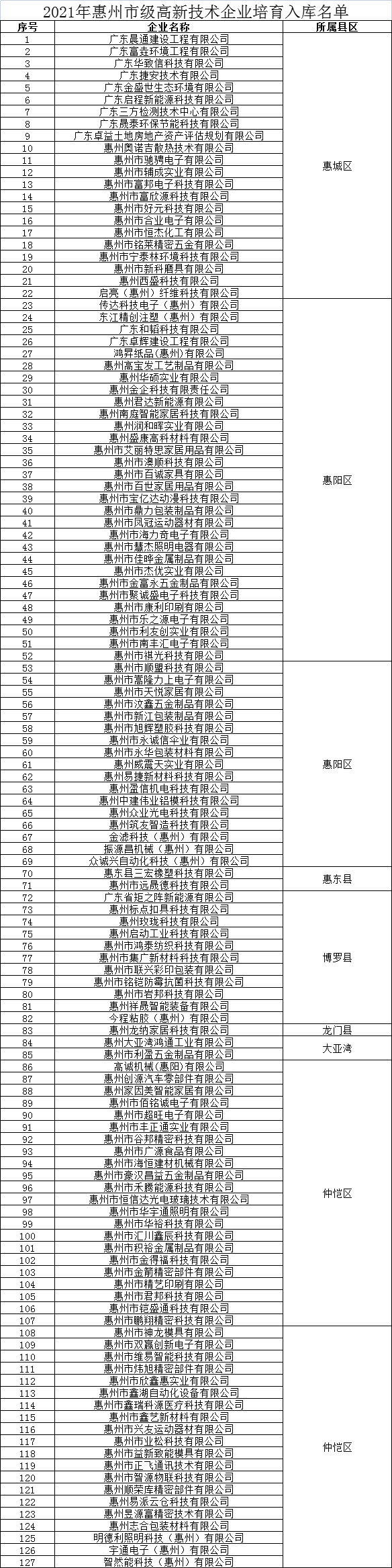惠州市高新技術(shù)企業(yè)培育入庫企業(yè)名單