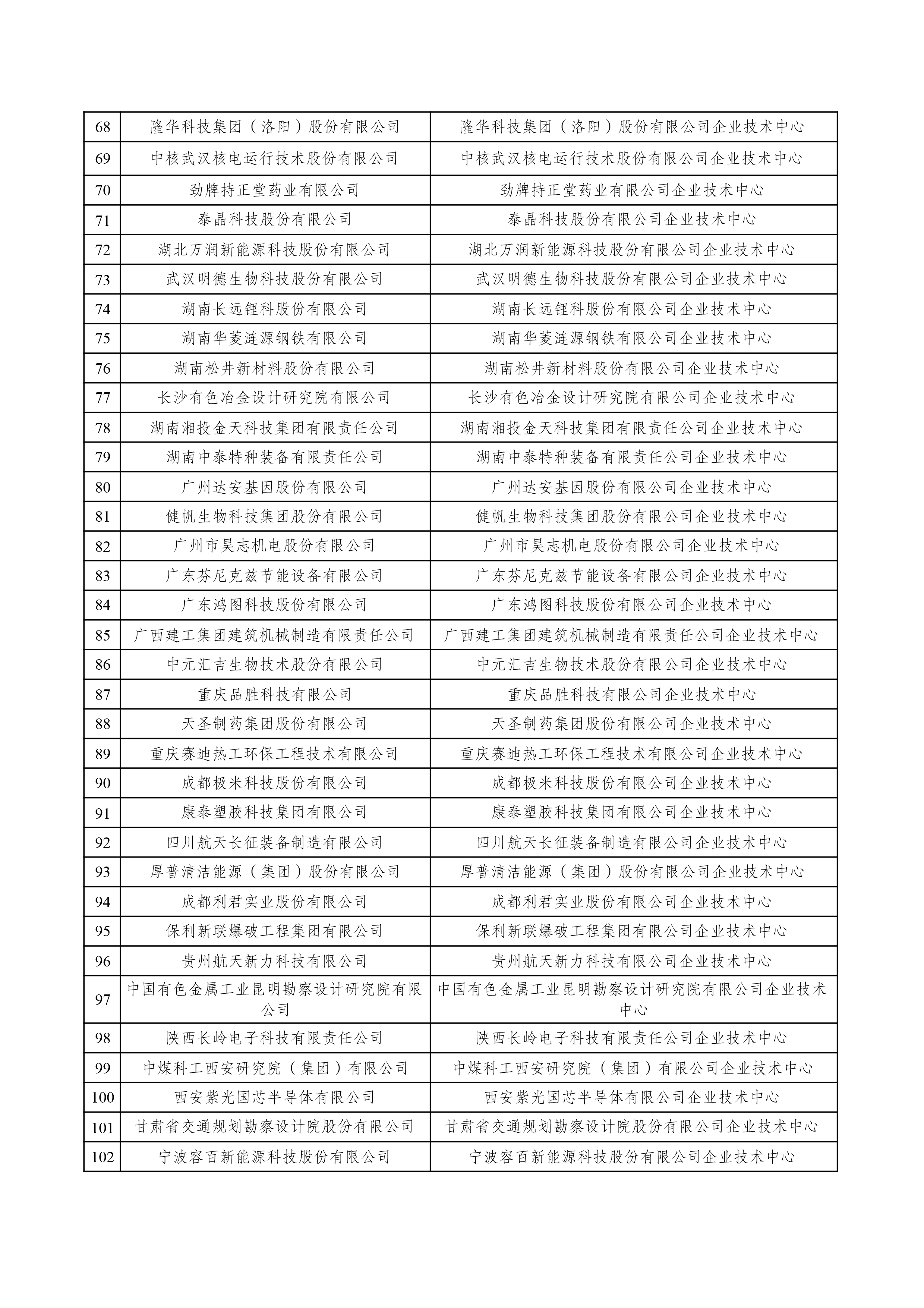 2022年（第29批）國家企業(yè)技術(shù)中心擬認定名