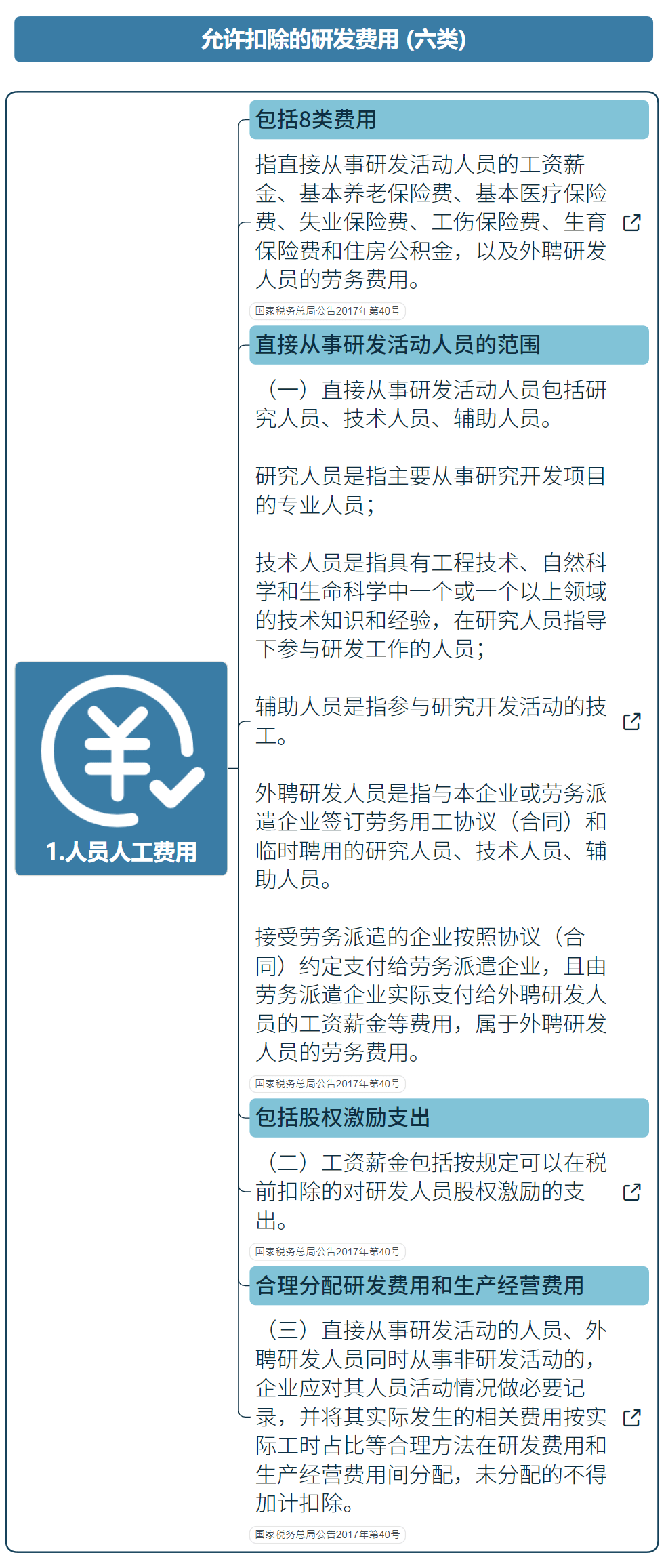 國家高新技術(shù)企業(yè)研發(fā)費(fèi)用加計(jì)扣除指導(dǎo)（最新）