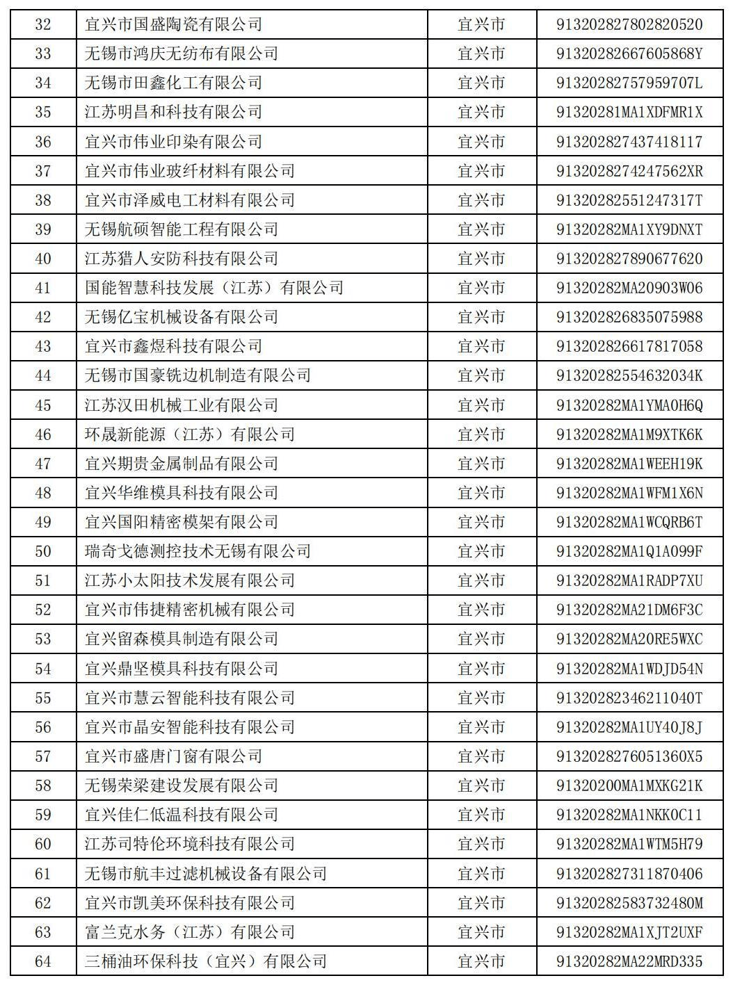 無錫市2022年度高新技術企業(yè)培育庫入庫企業(yè)名單