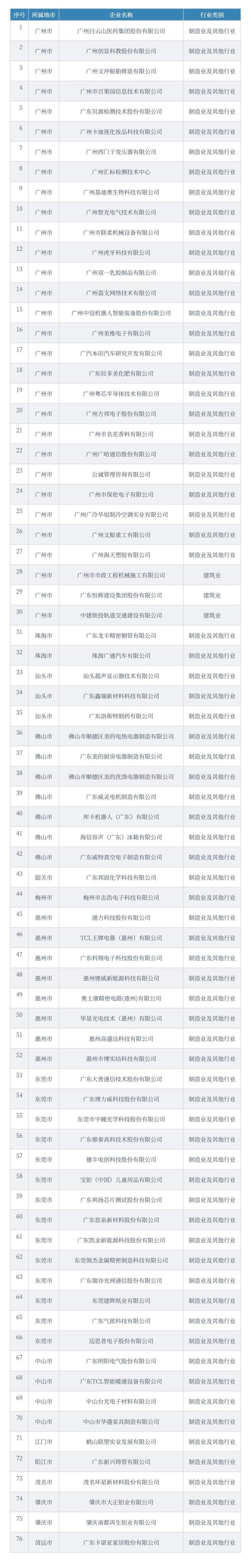 廣東2021年省級(jí)企業(yè)技術(shù)中心名單，76家企業(yè)上榜！