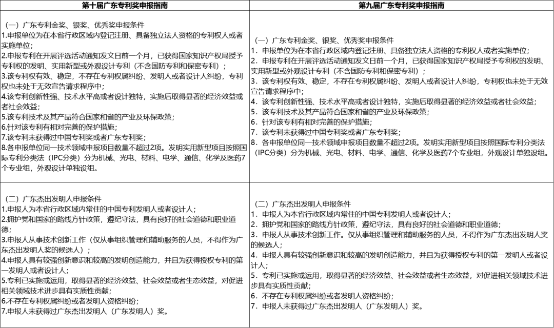第十屆廣東專利獎(jiǎng)申報(bào)指南新變化有什么不同