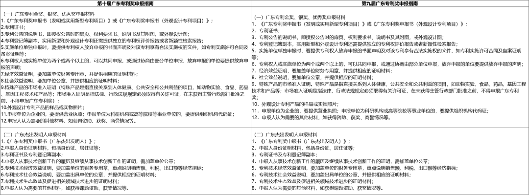 第十屆廣東專利獎(jiǎng)申報(bào)指南新變化有什么不同