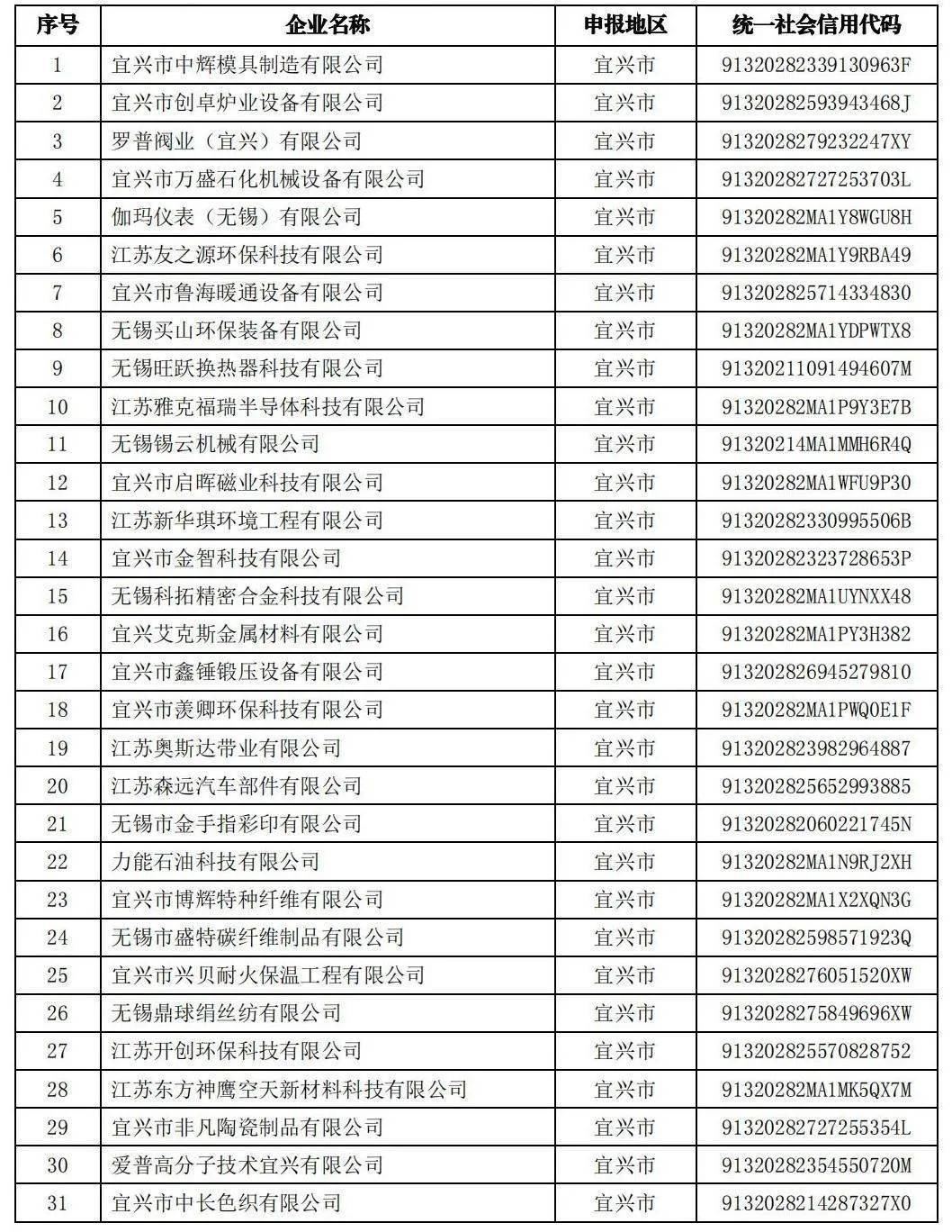 無錫市2022年度高新技術企業(yè)培育庫入庫企業(yè)名單