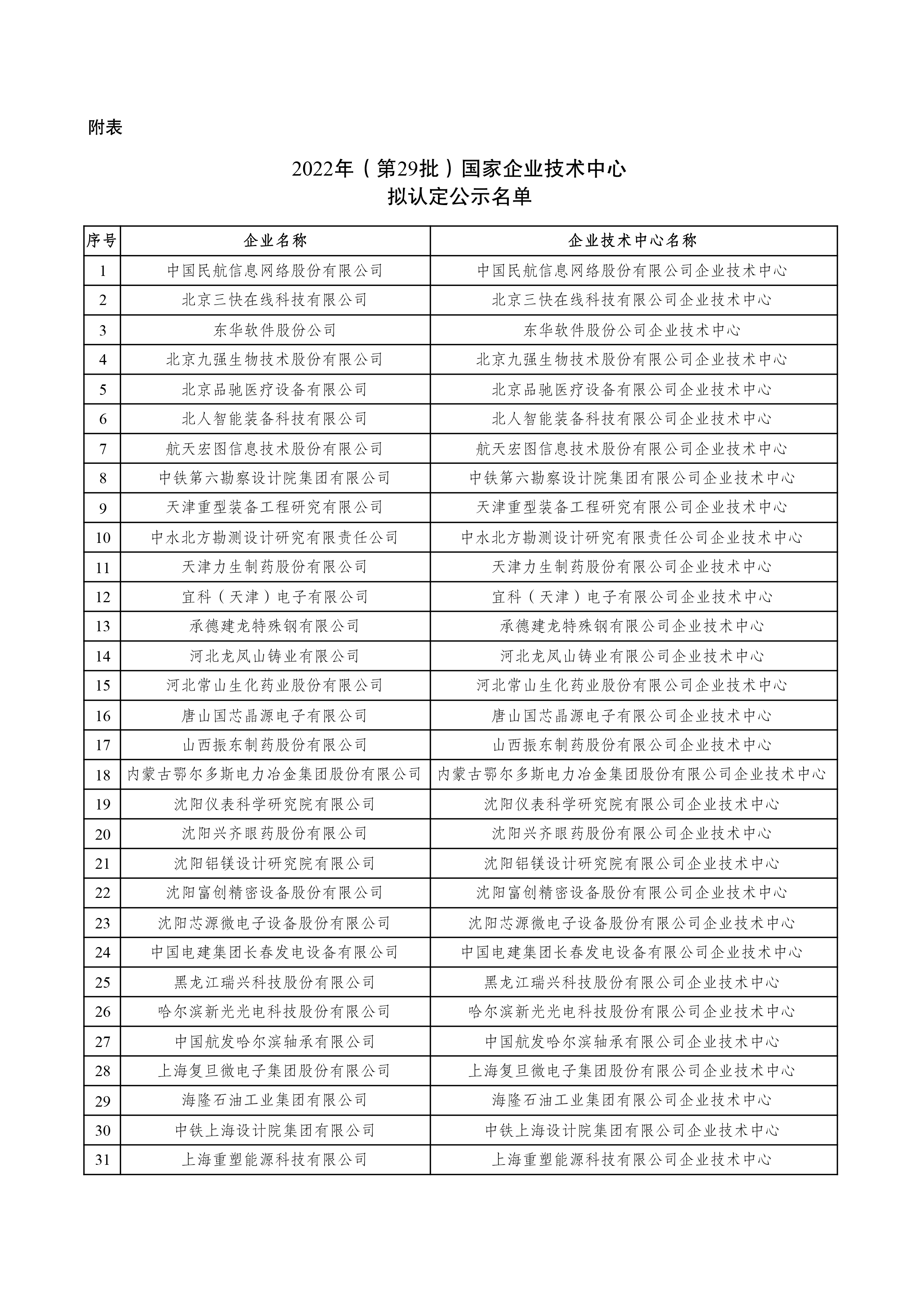 2022年（第29批）國家企業(yè)技術(shù)中心擬認定名