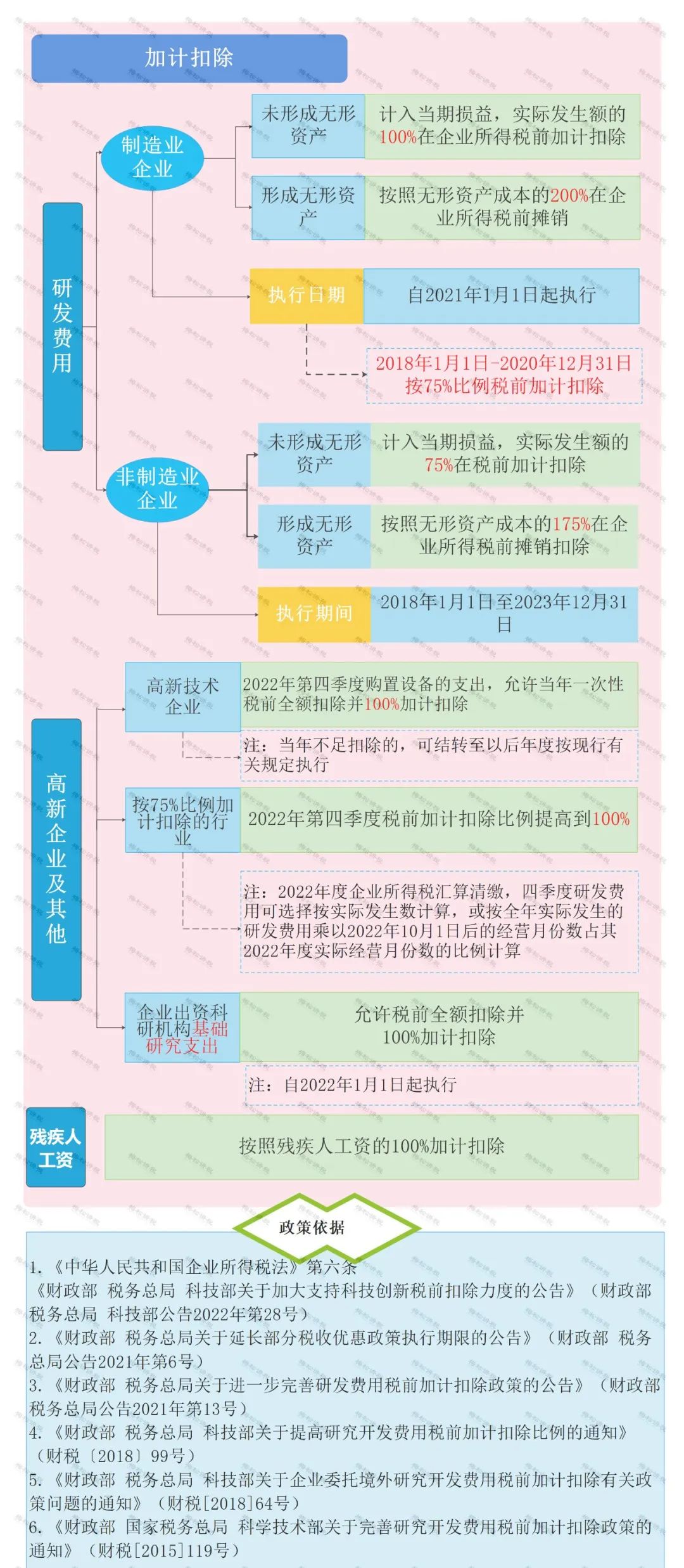 怎么區(qū)分加計(jì)抵減、加計(jì)扣除、加計(jì)抵扣，分別都有什么作用