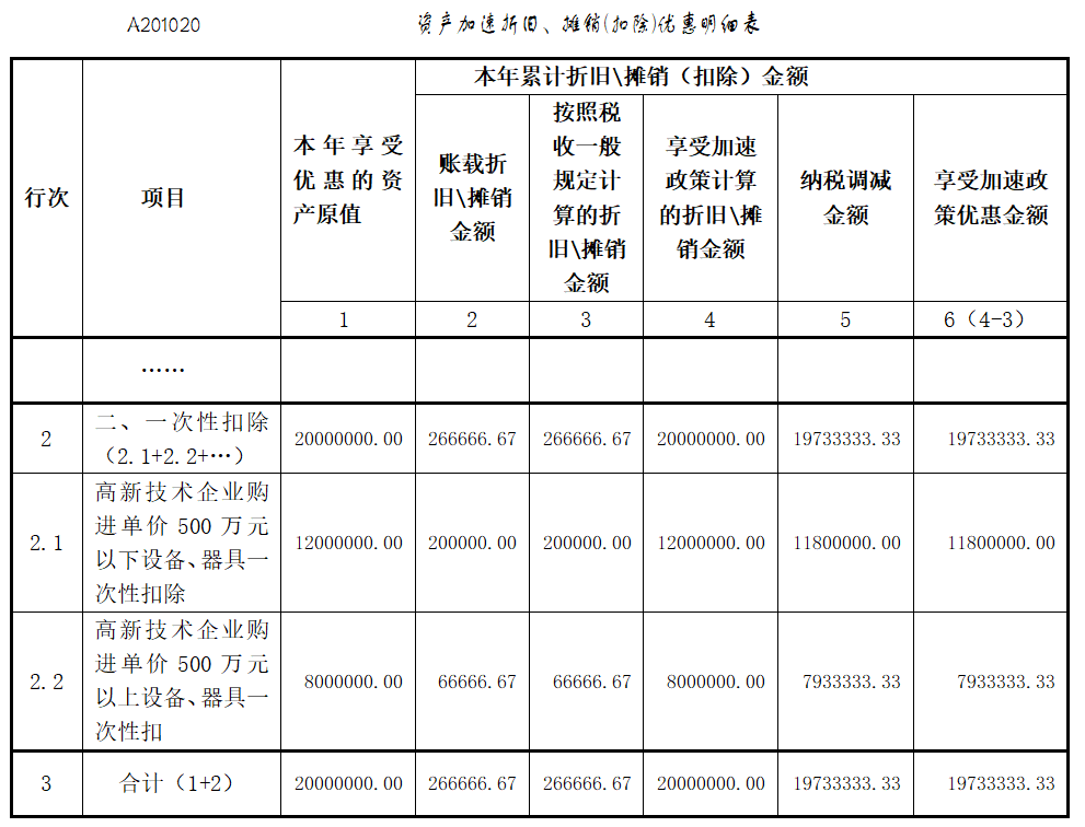 高新技術企業(yè)購置設備、器具企業(yè)所得稅稅前一次性扣除和100%加計扣除相關熱點問答