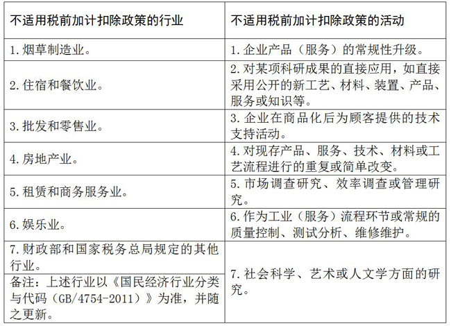 不適用稅前加計(jì)扣除政策的行業(yè)和活動