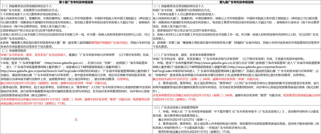 第十屆廣東專利獎(jiǎng)申報(bào)指南新變化有什么不同