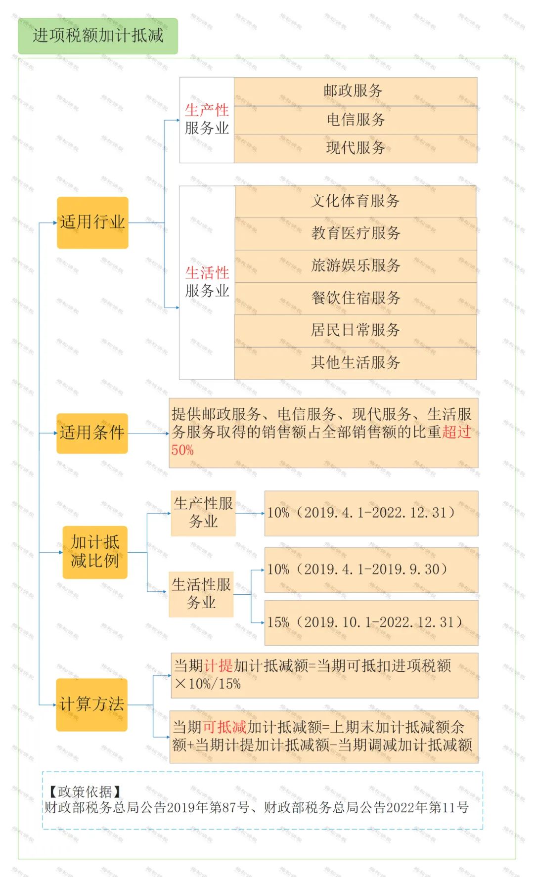 怎么區(qū)分加計(jì)抵減、<a href=http:///fuwu/jiajikouchu.html target=_blank class=infotextkey>加計(jì)扣除</a>、加計(jì)抵扣，分別都有什么作用