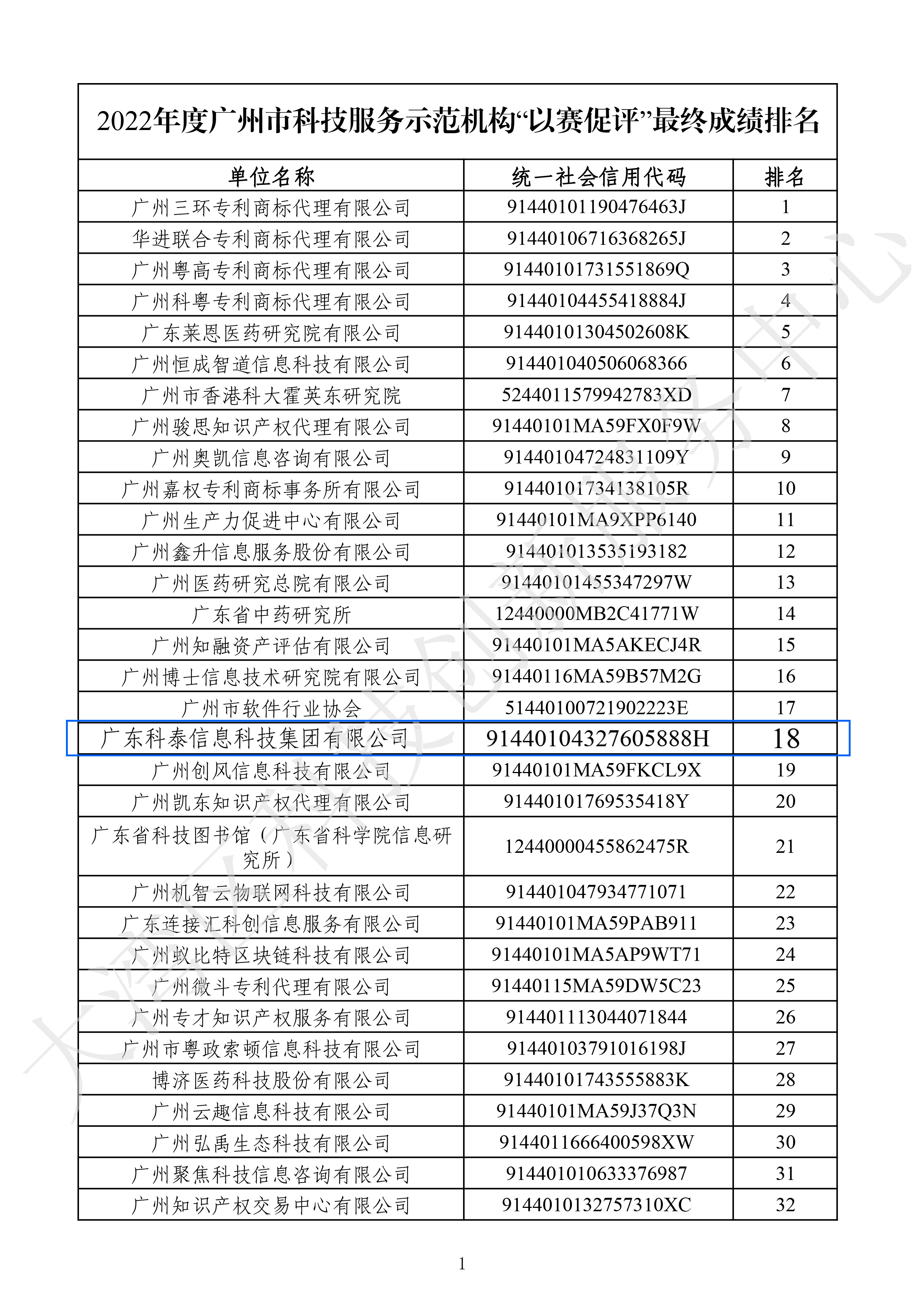 科泰集團在2022年度廣州市科技服務(wù)示范機構(gòu)“以賽促評”榮獲佳績