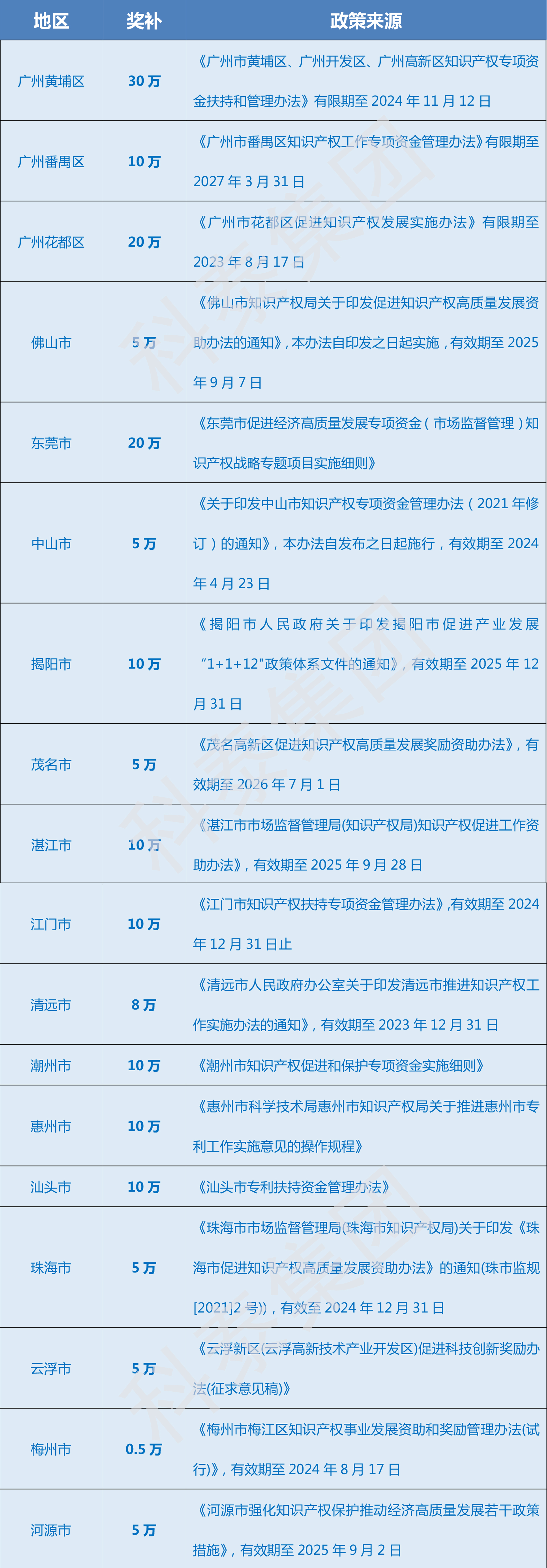 超全！廣東省知識(shí)產(chǎn)權(quán)示范獎(jiǎng)勵(lì)補(bǔ)貼、申報(bào)要點(diǎn)解讀！