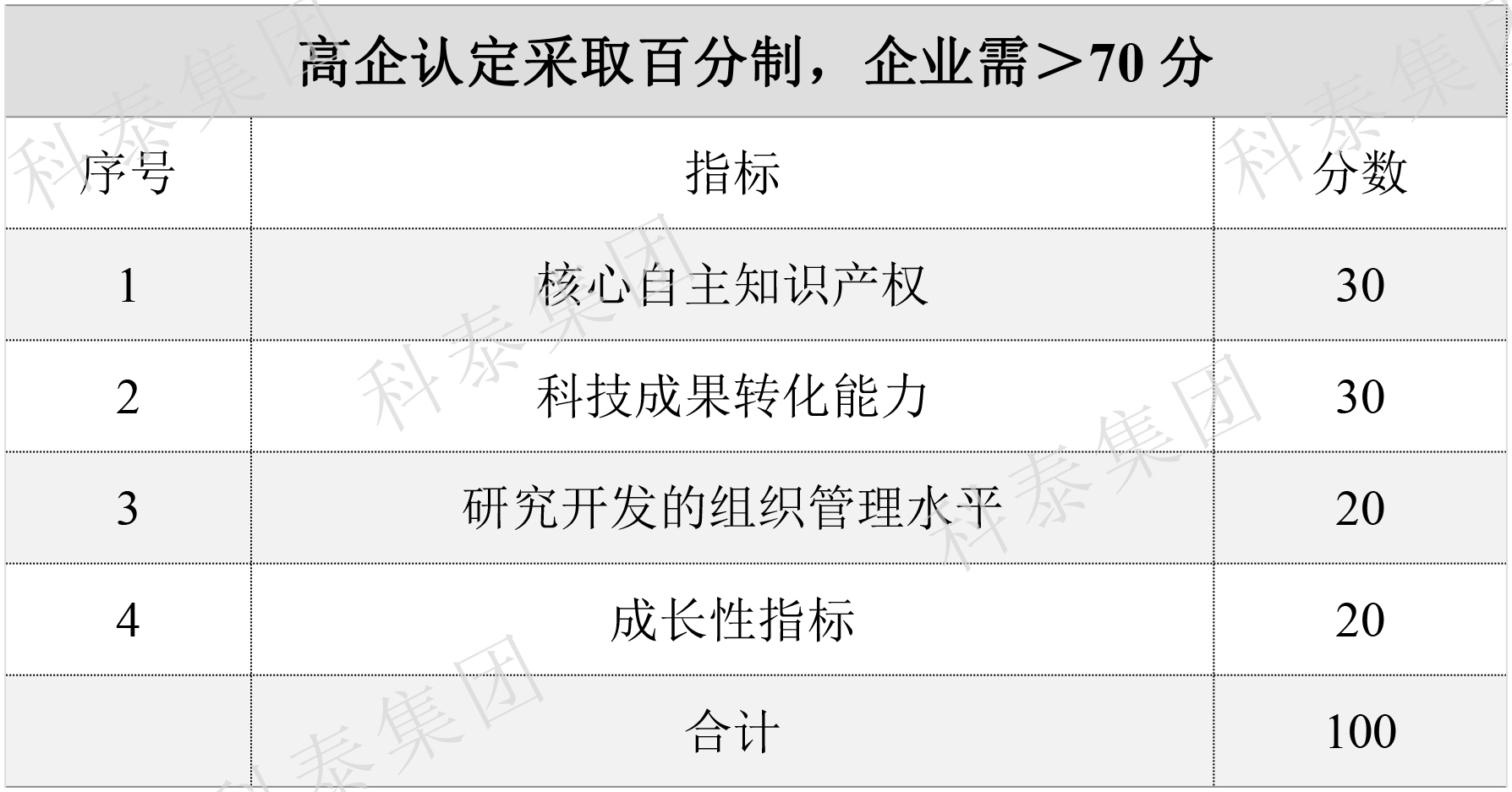 2024年高新企業(yè)認(rèn)定要提前做準(zhǔn)備了！關(guān)鍵要點(diǎn)給你梳理好了↓↓