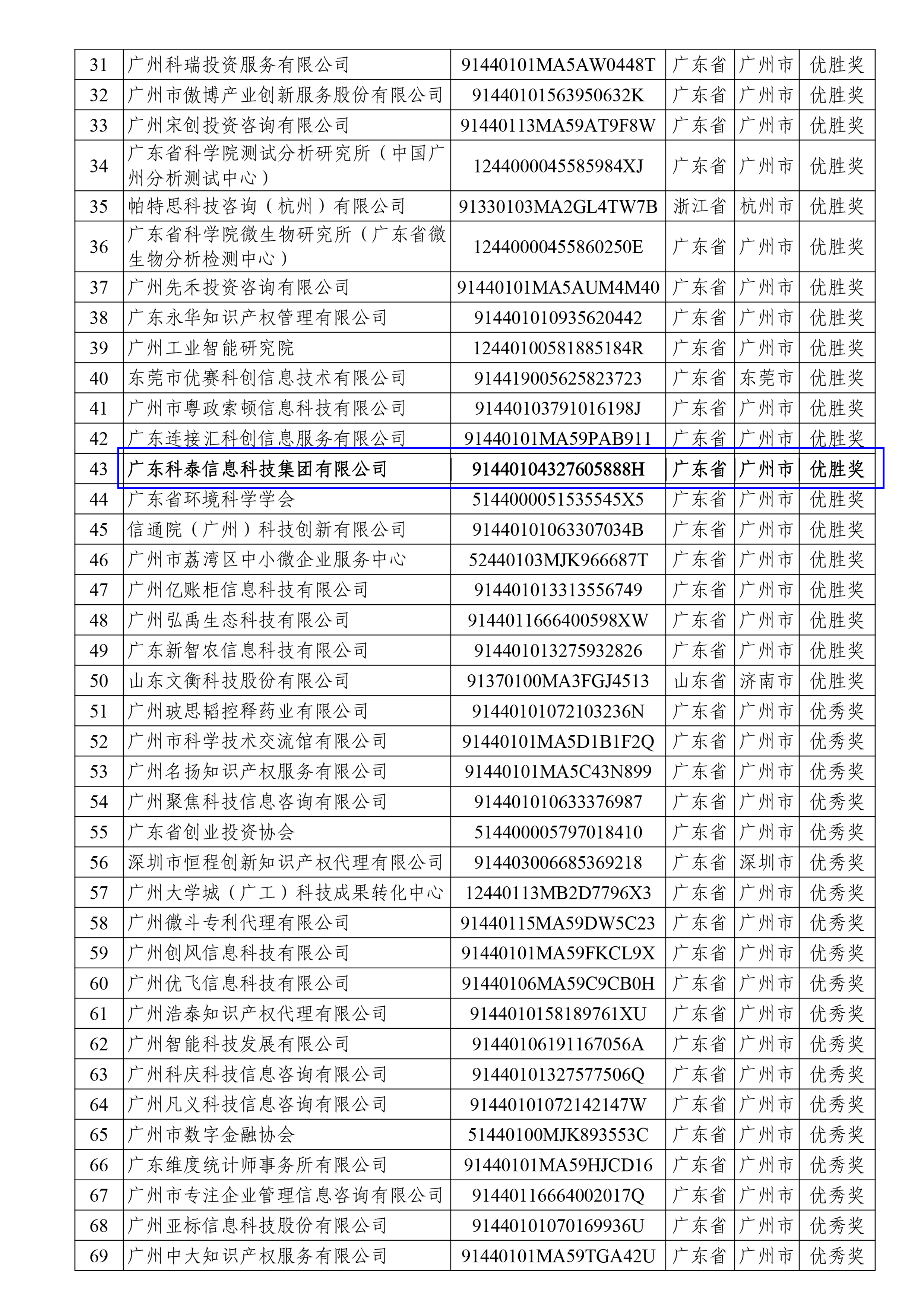 科泰榮獲全國科技創(chuàng)新服務(wù)專業(yè)賽、2023年廣州市“以賽促評”優(yōu)勝獎