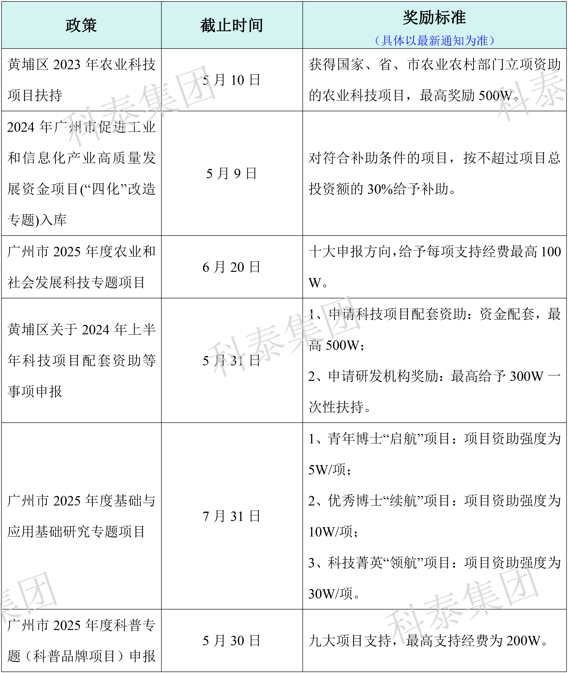 熱門(mén)政策匯總！最新廣東省熱門(mén)申報(bào)項(xiàng)目合集
