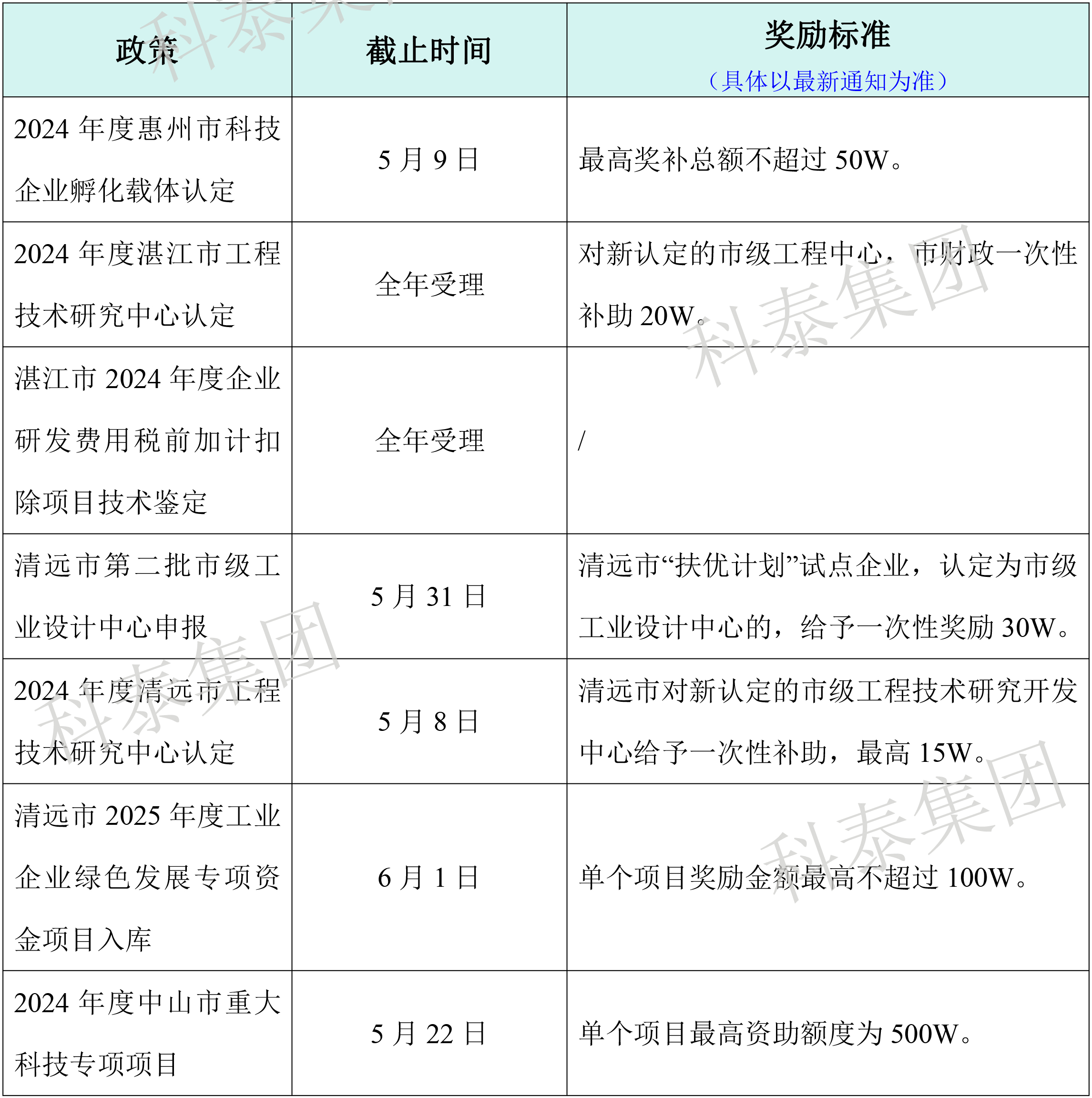 熱門(mén)政策匯總！最新廣東省熱門(mén)申報(bào)項(xiàng)目合集