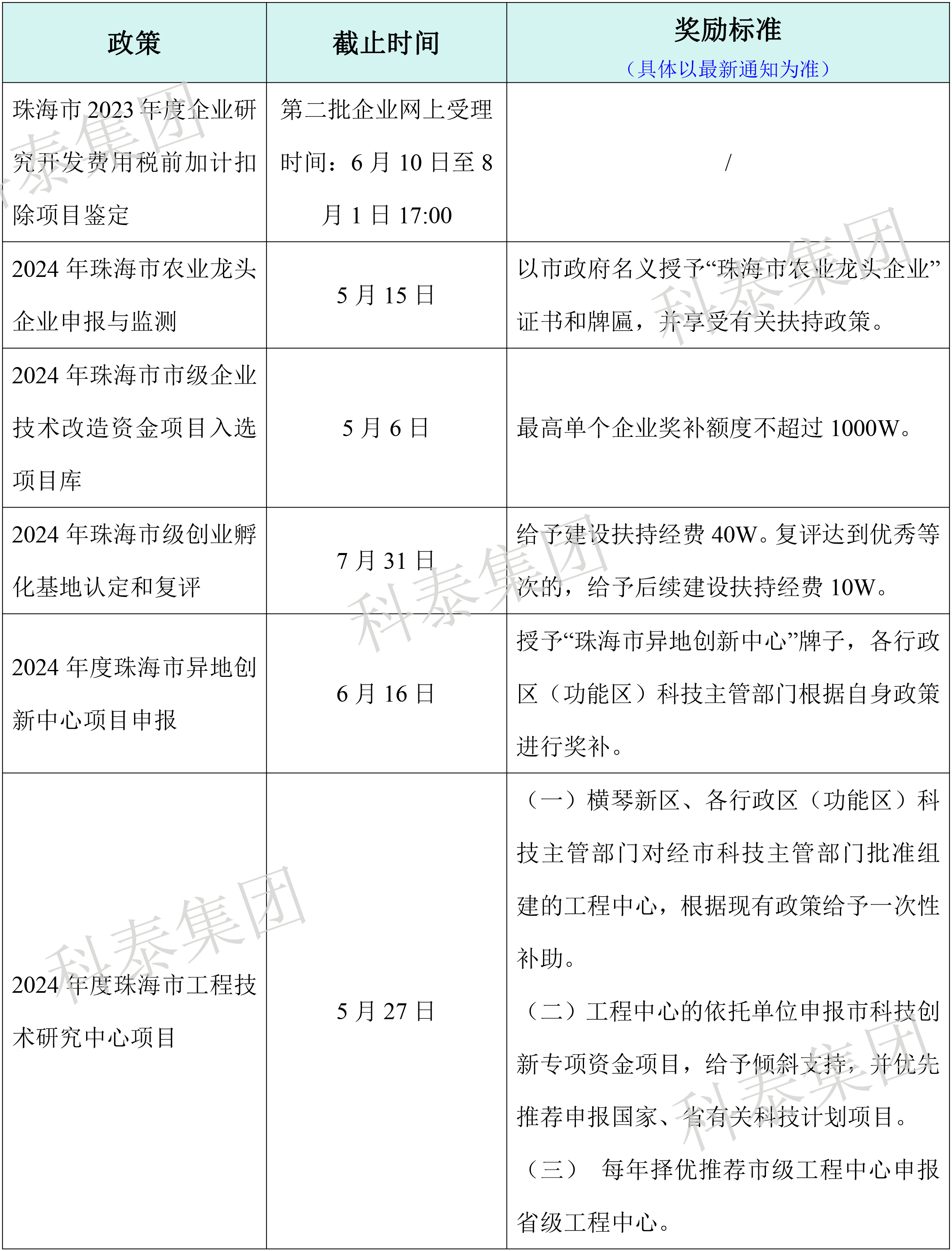 熱門(mén)政策匯總！最新廣東省熱門(mén)申報(bào)項(xiàng)目合集