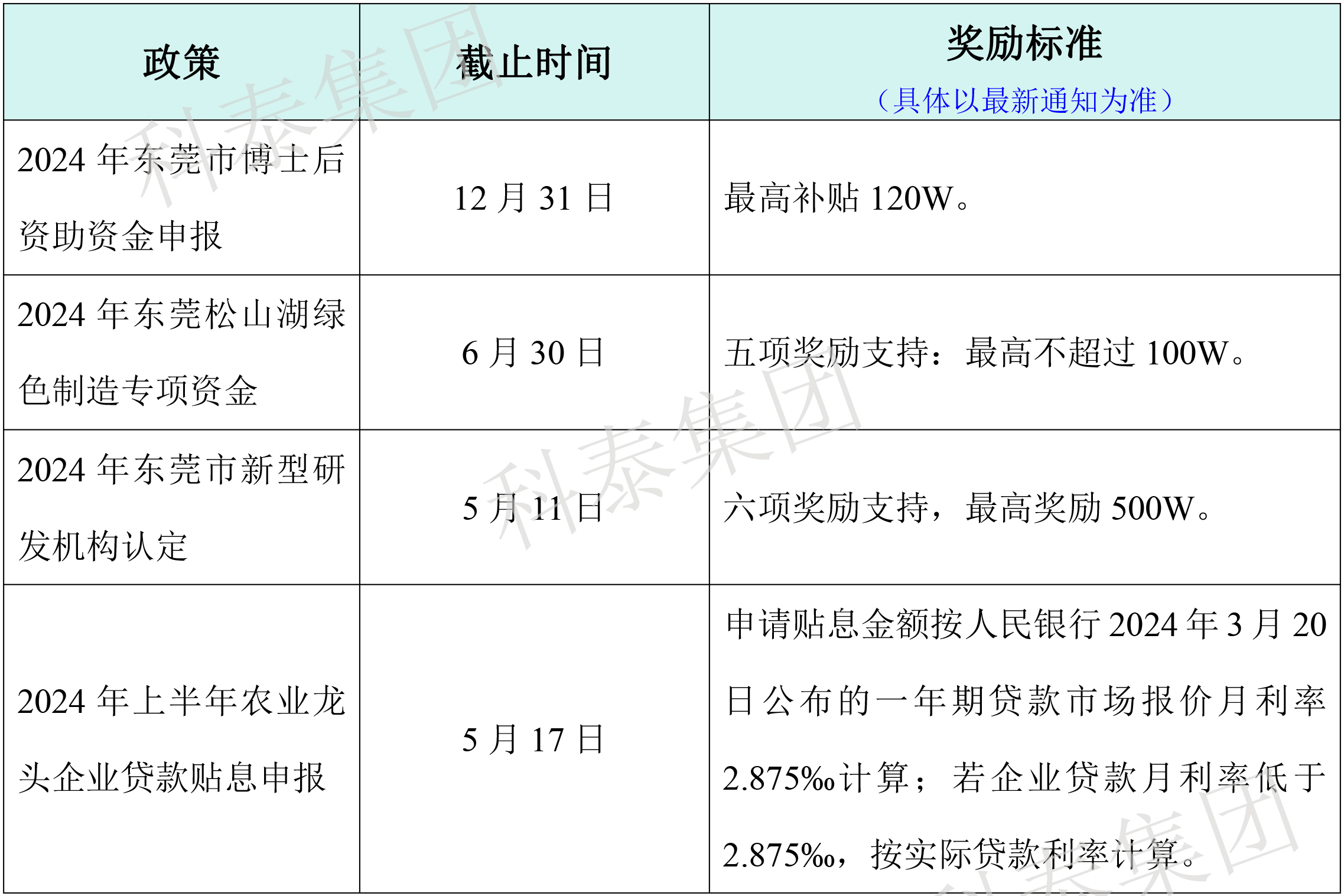 熱門(mén)政策匯總！最新廣東省熱門(mén)申報(bào)項(xiàng)目合集