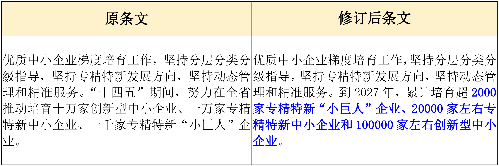 政策新動(dòng)向｜60分→70分！專精特新中小企業(yè)評(píng)分“門檻”提高