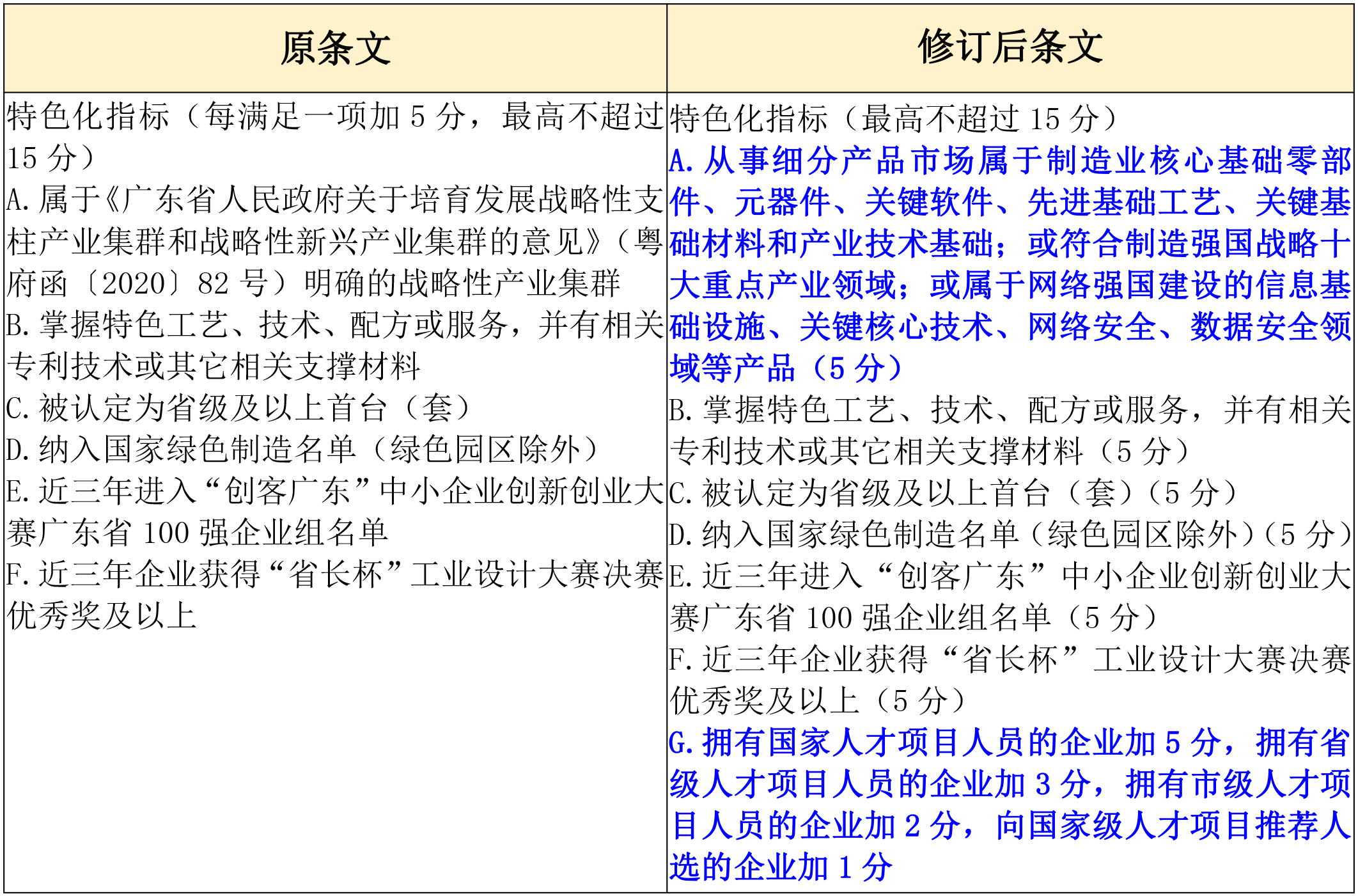 政策新動(dòng)向｜60分→70分！專精特新中小企業(yè)評(píng)分“門檻”提高