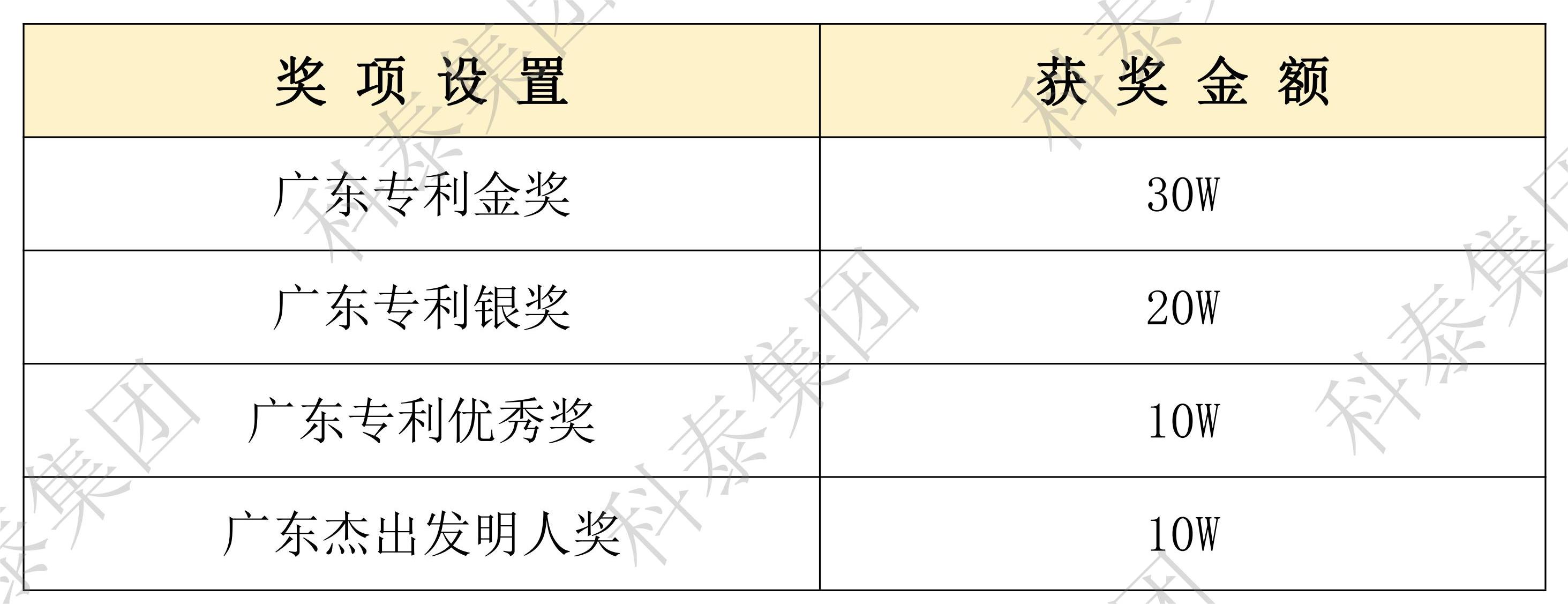 【通知】最高30W！第十一屆廣東專利獎評選開始