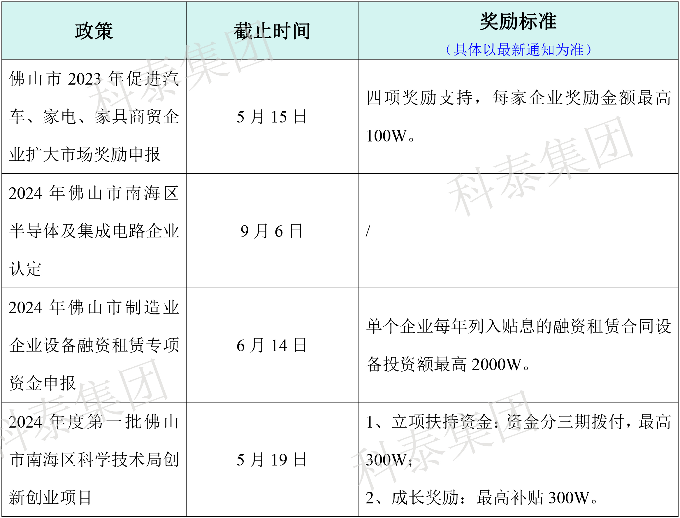 熱門(mén)政策匯總！最新廣東省熱門(mén)申報(bào)項(xiàng)目合集