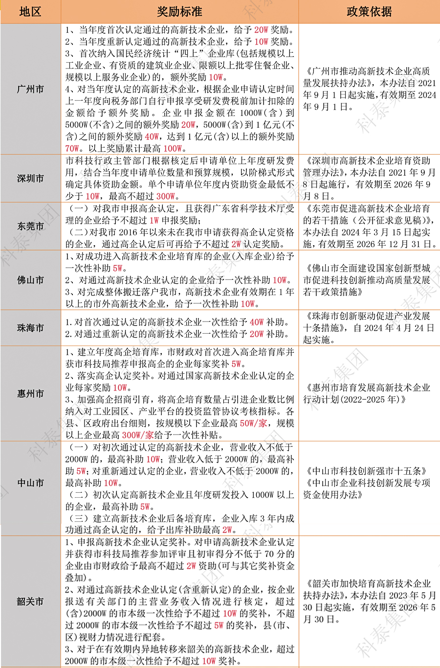 獎勵匯總｜廣東省2024年高新認(rèn)定政策補貼合集