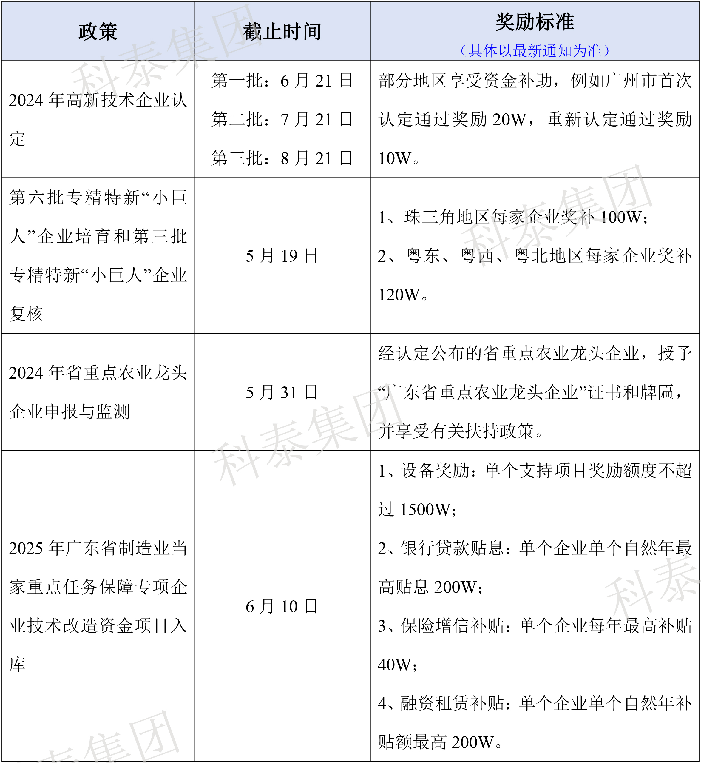 熱門(mén)政策匯總！最新廣東省熱門(mén)申報(bào)項(xiàng)目合集