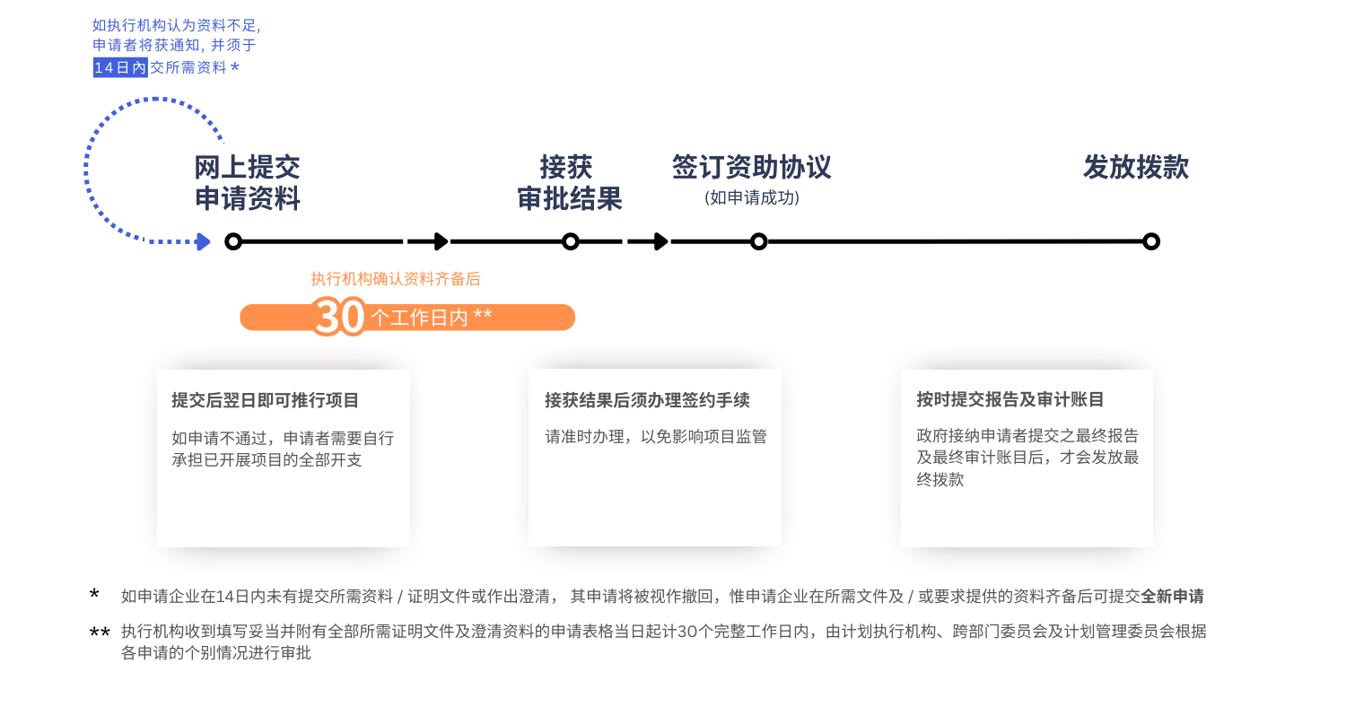 【BUD專項基金】最高700W港幣！一文了解項目詳情
