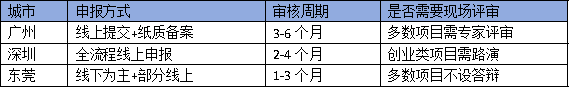 廣州、深圳、東莞領軍人才政策對比：企業(yè)如何選擇最優(yōu)申報路徑？